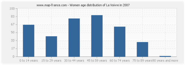 Women age distribution of La Voivre in 2007